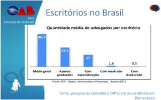 Escritórios no BrasilPará
Subseção de Santarém
Fonte: pesquisa da consultoria DIP sobre os escritórios em
Pernanbuco
 