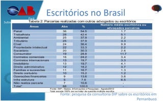 Escritórios no BrasilPará
Subseção de Santarém
Fonte: pesquisa da consultoria DIP sobre os escritórios em
Pernanbuco
 