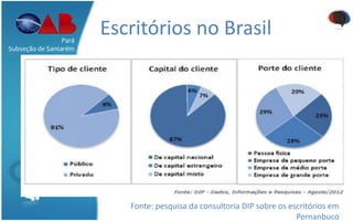 Escritórios no BrasilPará
Subseção de Santarém
Fonte: pesquisa da consultoria DIP sobre os escritórios em
Pernanbuco
 
