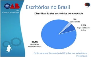 Escritórios no BrasilPará
Subseção de Santarém
Fonte: pesquisa da consultoria DIP sobre os escritórios em
Pernanbuco
 