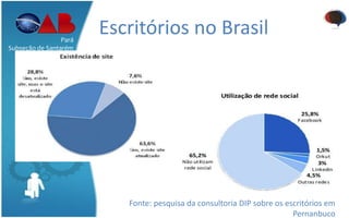 Escritórios no BrasilPará
Subseção de Santarém
Fonte: pesquisa da consultoria DIP sobre os escritórios em
Pernanbuco
 
