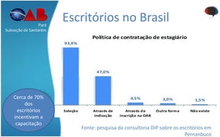 Escritórios no BrasilPará
Subseção de Santarém
Fonte: pesquisa da consultoria DIP sobre os escritórios em
Pernanbuco
Cerca de 70%
dos
escritórios
incentivam a
capacitação
 
