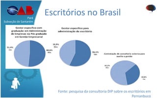 Escritórios no BrasilPará
Subseção de Santarém
Fonte: pesquisa da consultoria DIP sobre os escritórios em
Pernanbuco
 