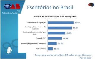 Escritórios no BrasilPará
Subseção de Santarém
Fonte: pesquisa da consultoria DIP sobre os escritórios em
Pernanbuco
 