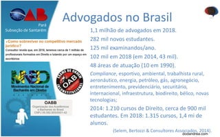 Advogados no BrasilPará
Subseção de Santarém
dodandrea.com
1,1 milhão de advogados em 2018.
282 mil novos estudantes.
125 mil examinandos/ano.
102 mil em 2018 (em 2014, 43 mil).
48 áreas de atuação (10 em 1990).
Compliance, esportivo, ambiental, trabalhista rural,
aeronáutico, energia, petróleo, gás, agronegócio,
entretenimento, previdenciário, securitário,
internacional, infraestrutura, biodireito, bélico, novas
tecnologias;
2014: 1.210 cursos de Direito, cerca de 900 mil
estudantes. Em 2018: 1.315 cursos, 1,4 mi de
alunos.
(Selem, Bertozzi & Consultores Associados, 2014).
 