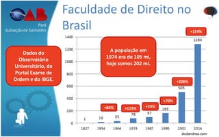 Faculdade de Direito no
BrasilPará
Subseção de Santarém
dodandrea.com
Dados do
Observatório
Universitário, do
Portal Exame de
Ordem e do IBGE.
+84% +123% +24%
+70%
+206%
+154%
A população em
1974 era de 105 mi,
hoje somos 202 mi.
 