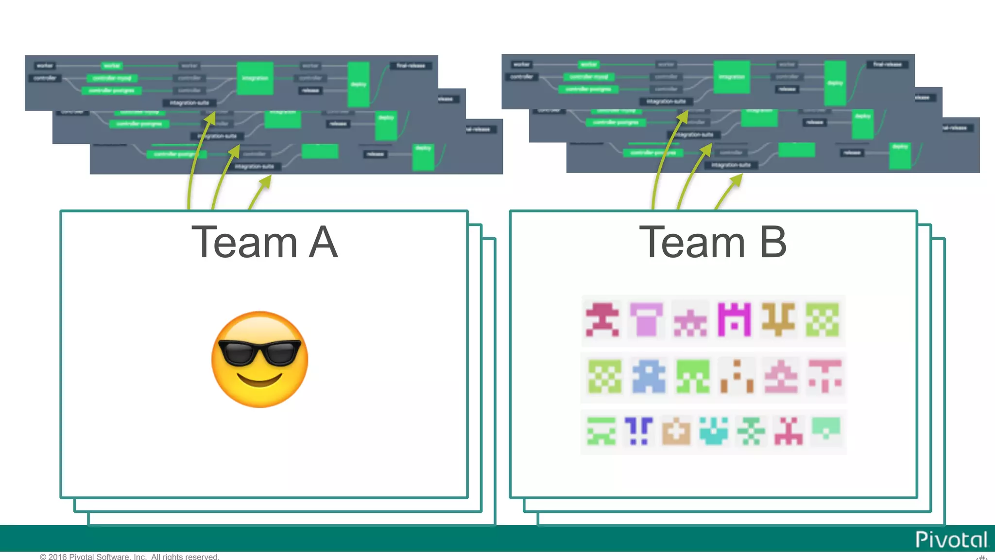 © 2016 Pivotal Software, Inc. All rights reserved.
Github TeamGithub TeamBasicBasicTeam A Team B
😎
 
