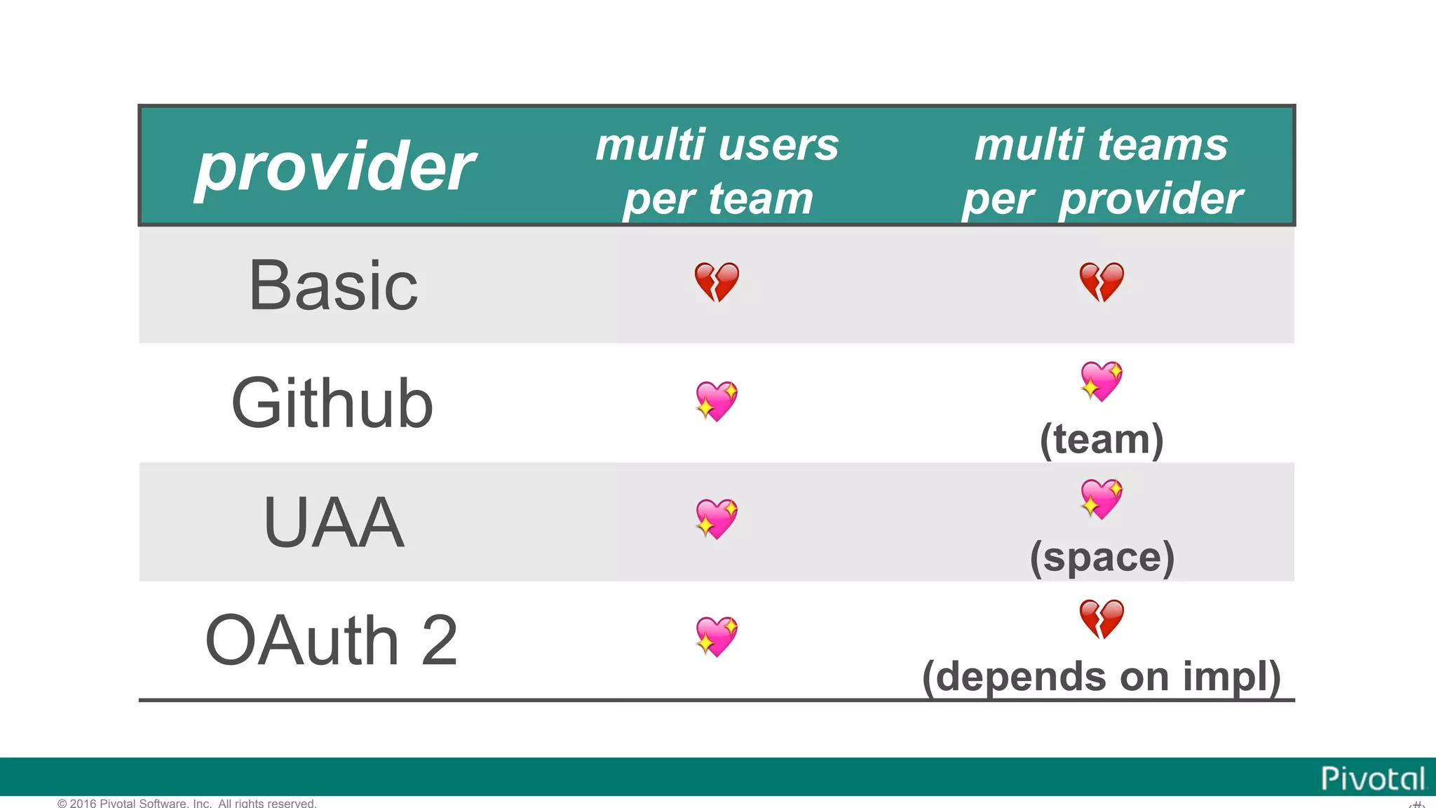 © 2016 Pivotal Software, Inc. All rights reserved.
provider multi users
per team
multi teams
per provider
Basic 💔 💔
Github 💖 💖
(team)
UAA 💖 💖
(space)
OAuth 2 💖 💔
(depends on impl)
 