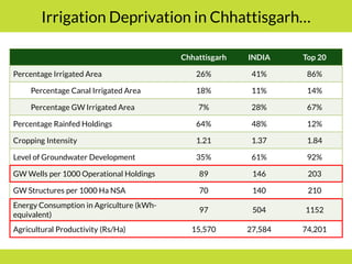PMKSY: Implementation Pathways and Options (II)