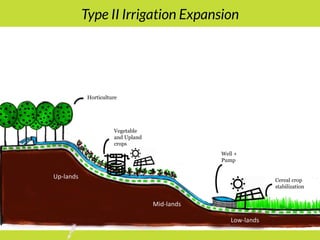 PMKSY: Implementation Pathways and Options (II)