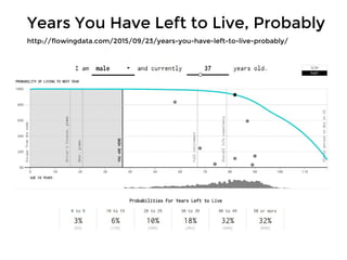 Years You Have Left to Live, Probably
http://flowingdata.com/2015/09/23/years-you-have-left-to-live-probably/
 