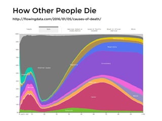 How Other People Die
http://flowingdata.com/2016/01/05/causes-of-death/
 