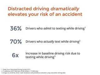 Distracted driving dramatically
elevates your risk of an accident
Drivers who admit to texting while driving1
36%
Drivers who actually text while driving2
70%
Increase in baseline driving risk due to
texting while driving36x
1. State Farm Distracted Driving Survey 2015
2. TrueMotion 2015 field test of 360 drivers / 17,000 trips
3. Dingus et al (2016), Driver crash risk factors and prevalence evaluation using naturalistic driving data
 