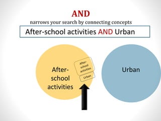 After-
school
activities
AND
narrows your search by connecting concepts
Urban
After-school activities AND Urban
 