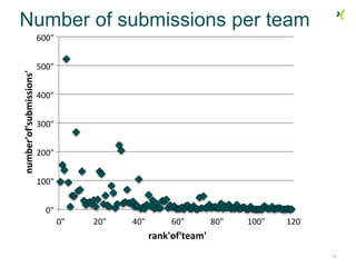 Number of submissions per team
12
0"
100"
200"
300"
400"
500"
600"
0" 20" 40" 60" 80" 100" 120"
number'of'submissions'
rank'of'team'
 