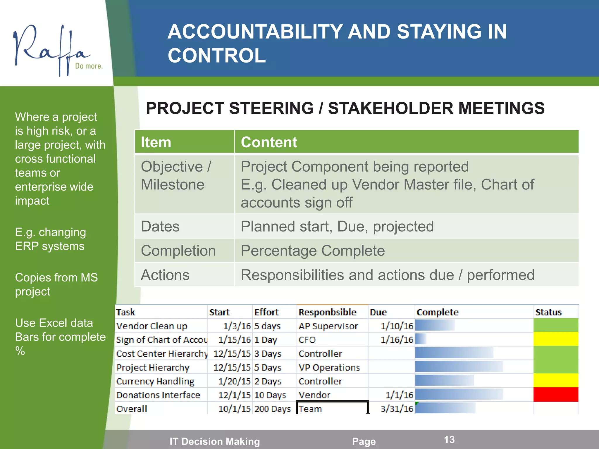 ACCOUNTABILITY AND STAYING IN
CONTROL
Where a project
is high risk, or a
large project, with
cross functional
teams or
enterprise wide
impact
E.g. changing
ERP systems
Copies from MS
project
Use Excel data
Bars for complete
%
IT Decision Making Page 13
PROJECT STEERING / STAKEHOLDER MEETINGS
Item Content
Objective /
Milestone
Project Component being reported
E.g. Cleaned up Vendor Master file, Chart of
accounts sign off
Dates Planned start, Due, projected
Completion Percentage Complete
Actions Responsibilities and actions due / performed
 