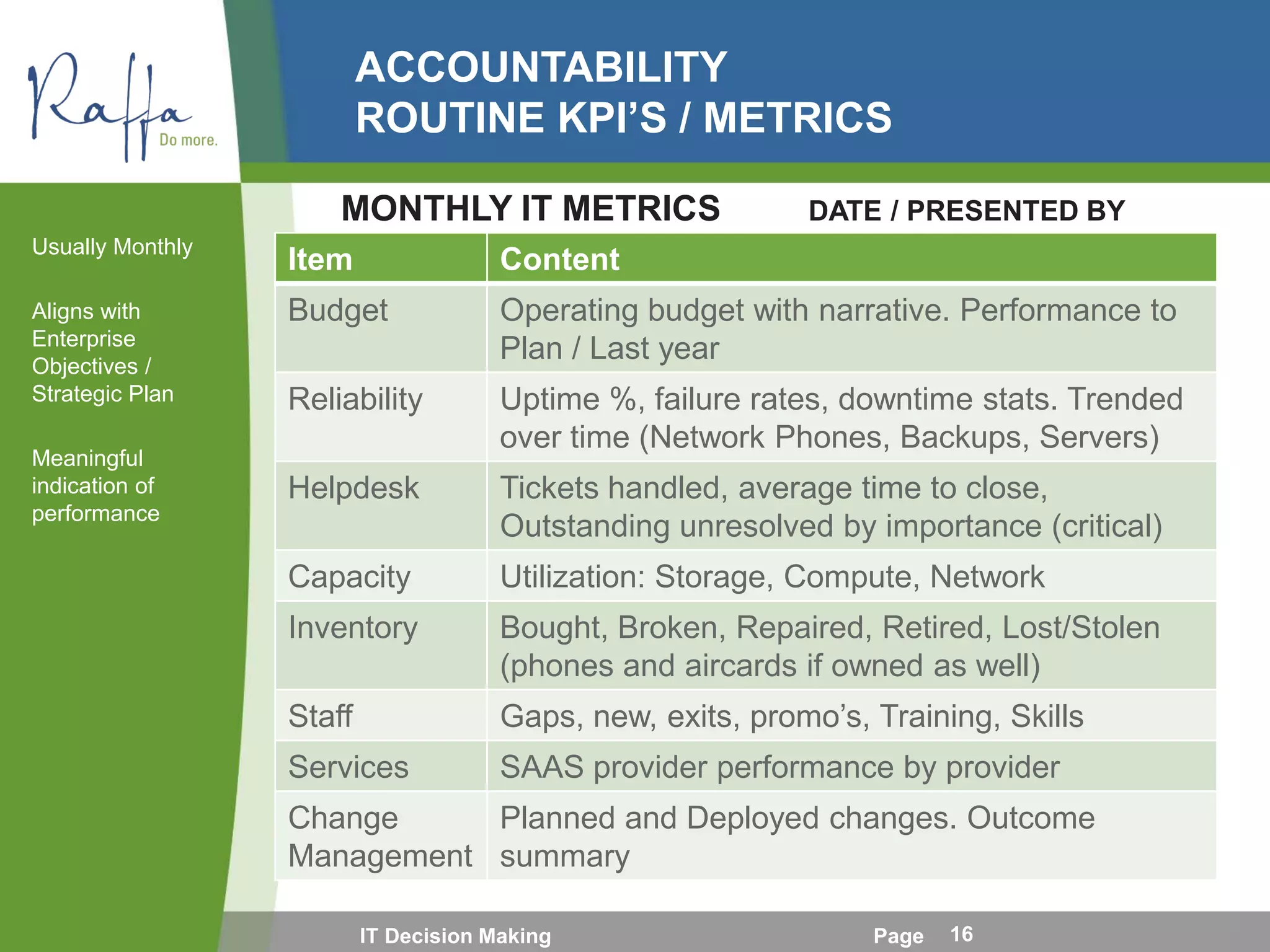 ACCOUNTABILITY
ROUTINE KPI’S / METRICS
Usually Monthly
Aligns with
Enterprise
Objectives /
Strategic Plan
Meaningful
indication of
performance
IT Decision Making Page 16
MONTHLY IT METRICS DATE / PRESENTED BY
Item Content
Budget Operating budget with narrative. Performance to
Plan / Last year
Reliability Uptime %, failure rates, downtime stats. Trended
over time (Network Phones, Backups, Servers)
Helpdesk Tickets handled, average time to close,
Outstanding unresolved by importance (critical)
Capacity Utilization: Storage, Compute, Network
Inventory Bought, Broken, Repaired, Retired, Lost/Stolen
(phones and aircards if owned as well)
Staff Gaps, new, exits, promo’s, Training, Skills
Services SAAS provider performance by provider
Change
Management
Planned and Deployed changes. Outcome
summary
 
