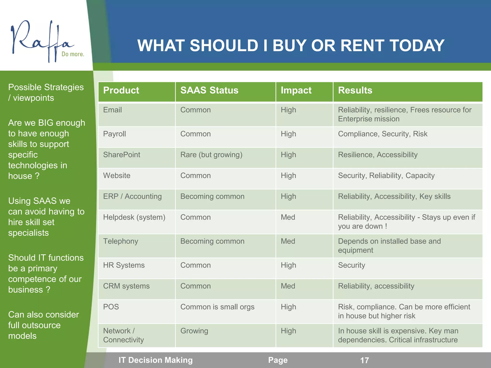 WHAT SHOULD I BUY OR RENT TODAY
Possible Strategies
/ viewpoints
Are we BIG enough
to have enough
skills to support
specific
technologies in
house ?
Using SAAS we
can avoid having to
hire skill set
specialists
Should IT functions
be a primary
competence of our
business ?
Can also consider
full outsource
models
17IT Decision Making Page
Product SAAS Status Impact Results
Email Common High Reliability, resilience, Frees resource for
Enterprise mission
Payroll Common High Compliance, Security, Risk
SharePoint Rare (but growing) High Resilience, Accessibility
Website Common High Security, Reliability, Capacity
ERP / Accounting Becoming common High Reliability, Accessibility, Key skills
Helpdesk (system) Common Med Reliability, Accessibility - Stays up even if
you are down !
Telephony Becoming common Med Depends on installed base and
equipment
HR Systems Common High Security
CRM systems Common Med Reliability, accessibility
POS Common is small orgs High Risk, compliance. Can be more efficient
in house but higher risk
Network /
Connectivity
Growing High In house skill is expensive. Key man
dependencies. Critical infrastructure
 