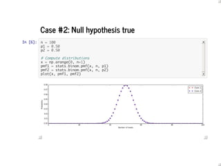 Case	#2:	Null	hypothesis	true
In [6]: n = 100
p1 = 0.50
p2 = 0.50
# Compute distributions
x = np.arange(0, n+1)
pmf1 = sta...