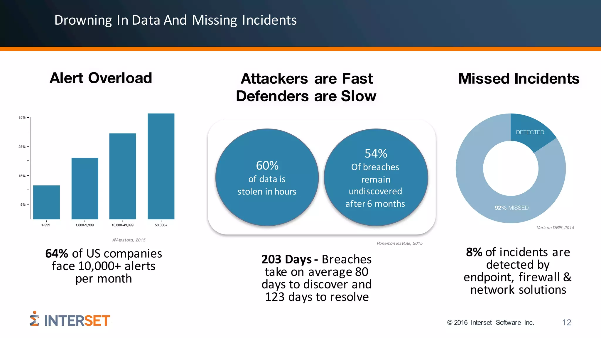 © 2016 Interset Software Inc. 12
Attackers are Fast
Defenders are Slow
Alert Overload
AV-test.org, 2015
64% of	US	companies	
face	10,000+	alerts
per	month
203	Days	- Breaches	
take	on	average	80	
days	to	discover	and	
123	days	to	resolve
60%	
of	data	is	
stolen	in	hours
54%	
Of	breaches	
remain	
undiscovered	
after	6	months
Ponemon Institute, 2015
Missed Incidents
8%	of	incidents	are	
detected	by	
endpoint,	firewall	&	
network	solutions
Verizon DBIR,2014
Drowning	In	Data	And	Missing	Incidents
 