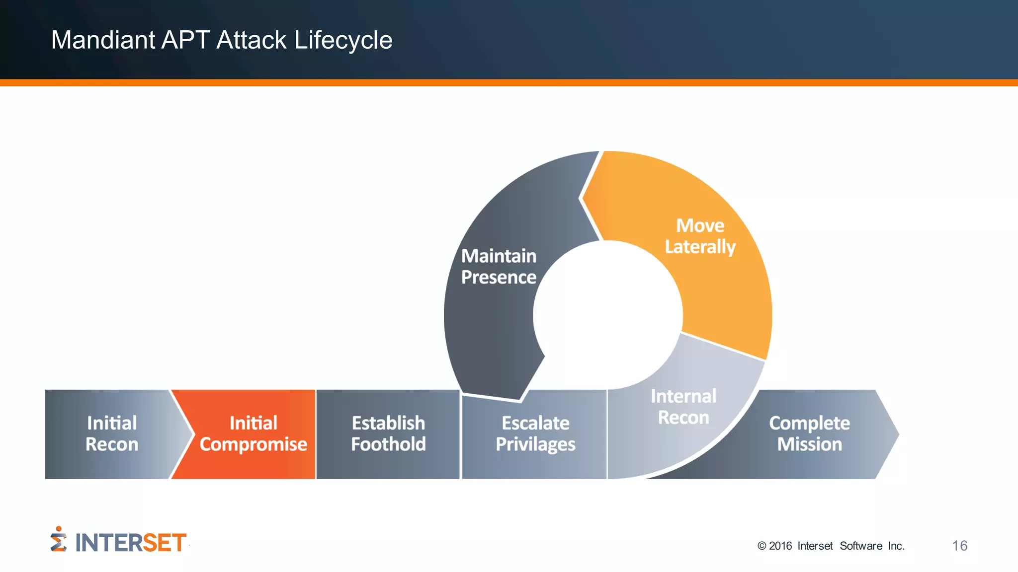© 2016 Interset Software Inc. 16
Mandiant APT Attack Lifecycle
 