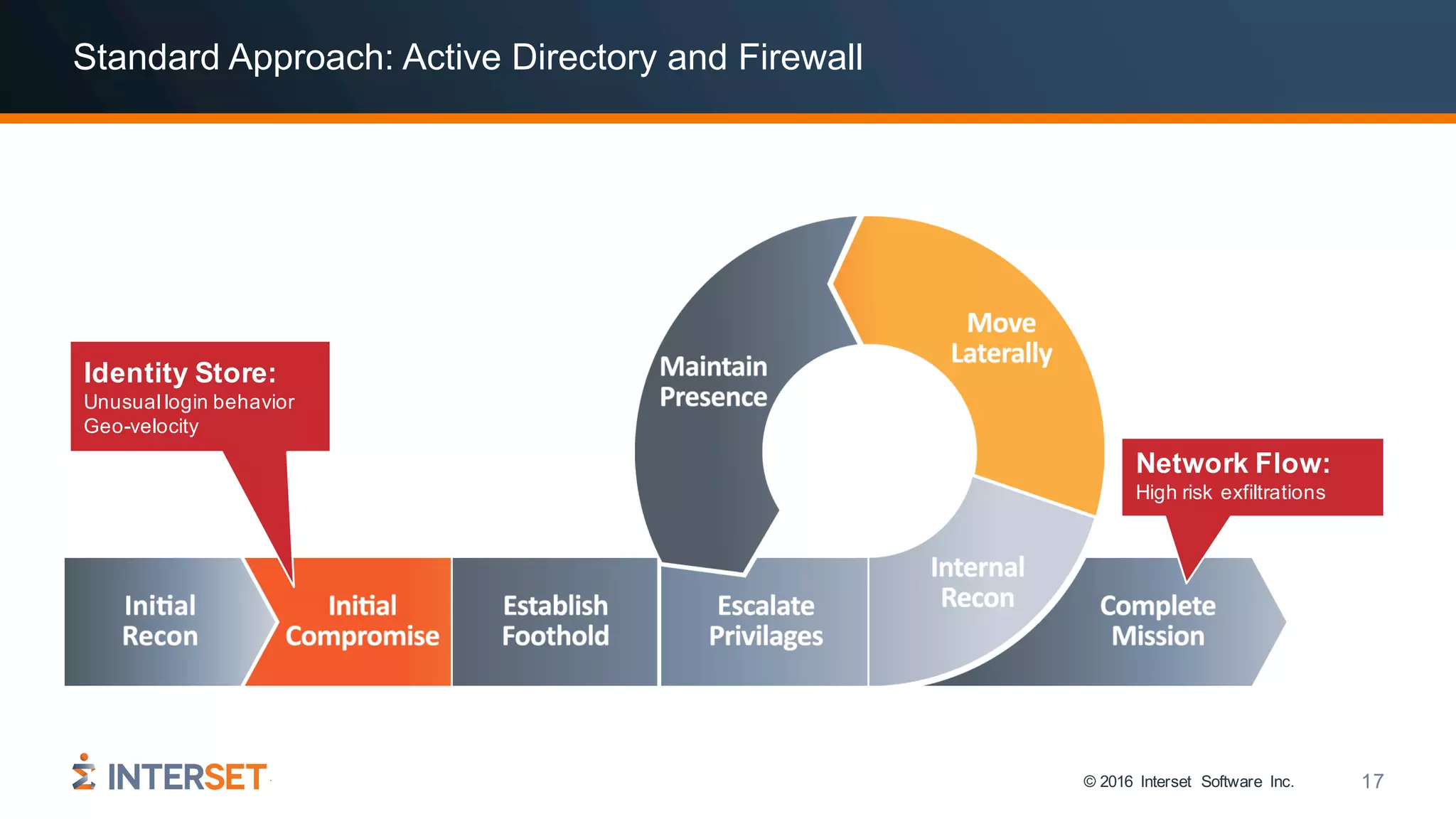 © 2016 Interset Software Inc. 17
Standard Approach: Active Directory and Firewall
Identity Store:
Unusual login behavior
Geo-velocity
Network Flow:
High risk exfiltrations
 