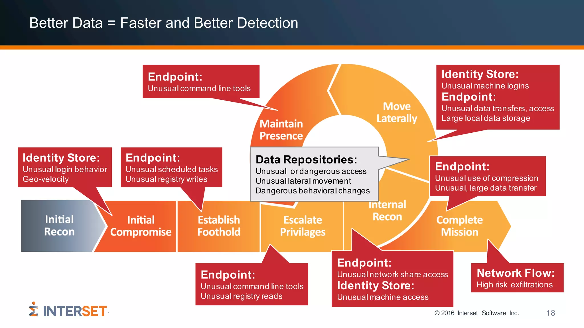 © 2016 Interset Software Inc. 18
Better Data = Faster and Better Detection
Identity Store:
Unusual login behavior
Geo-velocity
Identity Store:
Unusual machine logins
Endpoint:
Unusual data transfers, access
Large local data storage
Endpoint:
Unusual scheduled tasks
Unusual registry writes
Endpoint:
Unusual command line tools
Unusual registry reads
Endpoint:
Unusual network share access
Identity Store:
Unusual machine access
Endpoint:
Unusual use of compression
Unusual, large data transfer
Endpoint:
Unusual command line tools
Data Repositories:
Unusual or dangerous access
Unusual lateral movement
Dangerous behavioral changes
Network Flow:
High risk exfiltrations
 