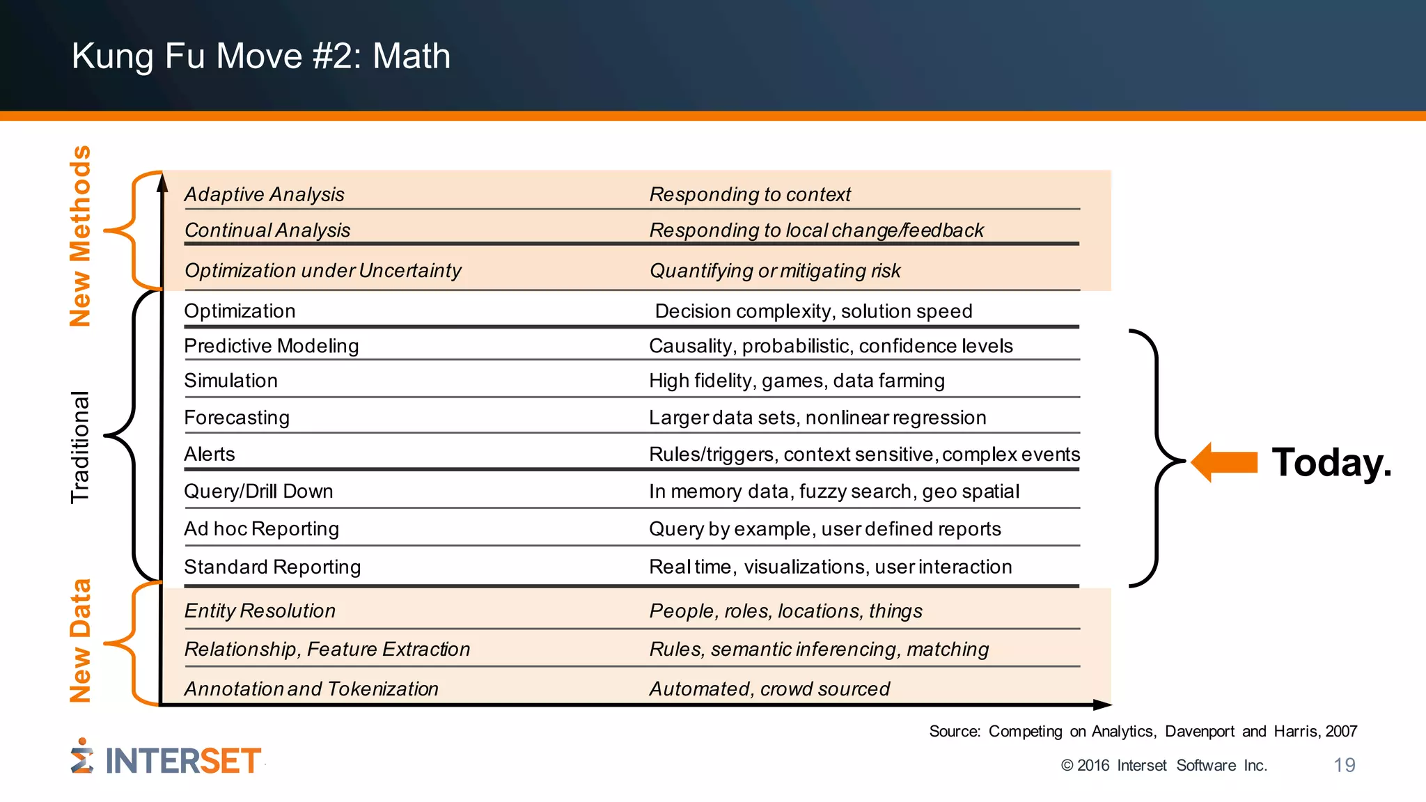 © 2016 Interset Software Inc. 19
Kung Fu Move #2: Math
Source: Competing on Analytics, Davenport and Harris, 2007
Standard Reporting
Ad hoc Reporting
Query/Drill Down
Alerts
Forecasting
Simulation
Predictive Modeling
In memory data, fuzzy search, geo spatial
Causality, probabilistic, confidence levels
High fidelity, games, data farming
Larger data sets, nonlinear regression
Rules/triggers, context sensitive,complex events
Query by example, user defined reports
Real time, visualizations, user interaction
Traditional
Optimization Decision complexity, solution speed
NewData
Entity Resolution
Annotationand Tokenization
Relationship, Feature Extraction
People, roles, locations, things
Rules, semantic inferencing, matching
Automated, crowd sourced
Optimization under Uncertainty Quantifying or mitigating risk
Adaptive Analysis
Continual Analysis Responding to local change/feedback
Responding to context
NewMethods
Today.
 