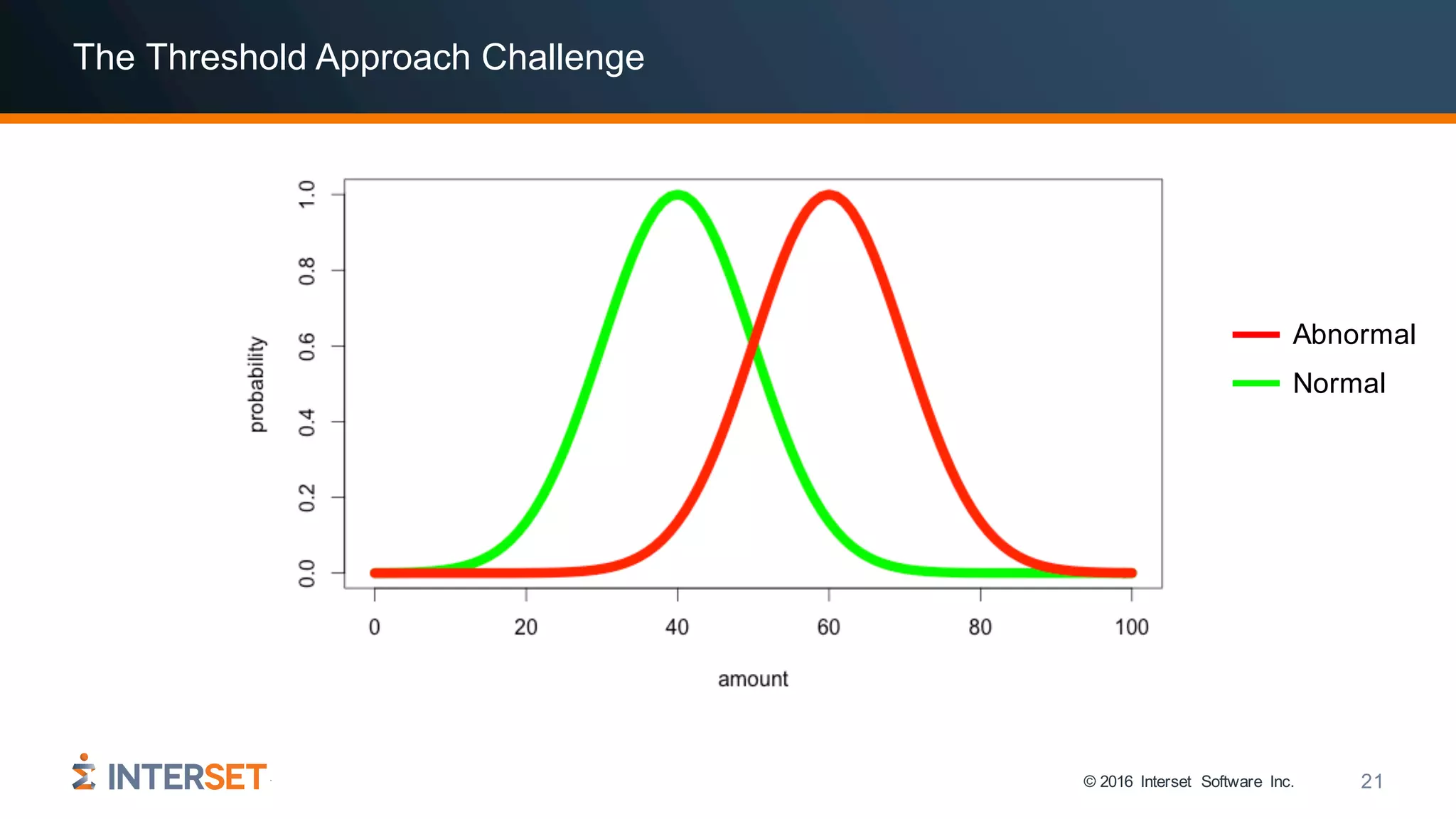 © 2016 Interset Software Inc. 21
The Threshold Approach Challenge
Abnormal
Normal
 