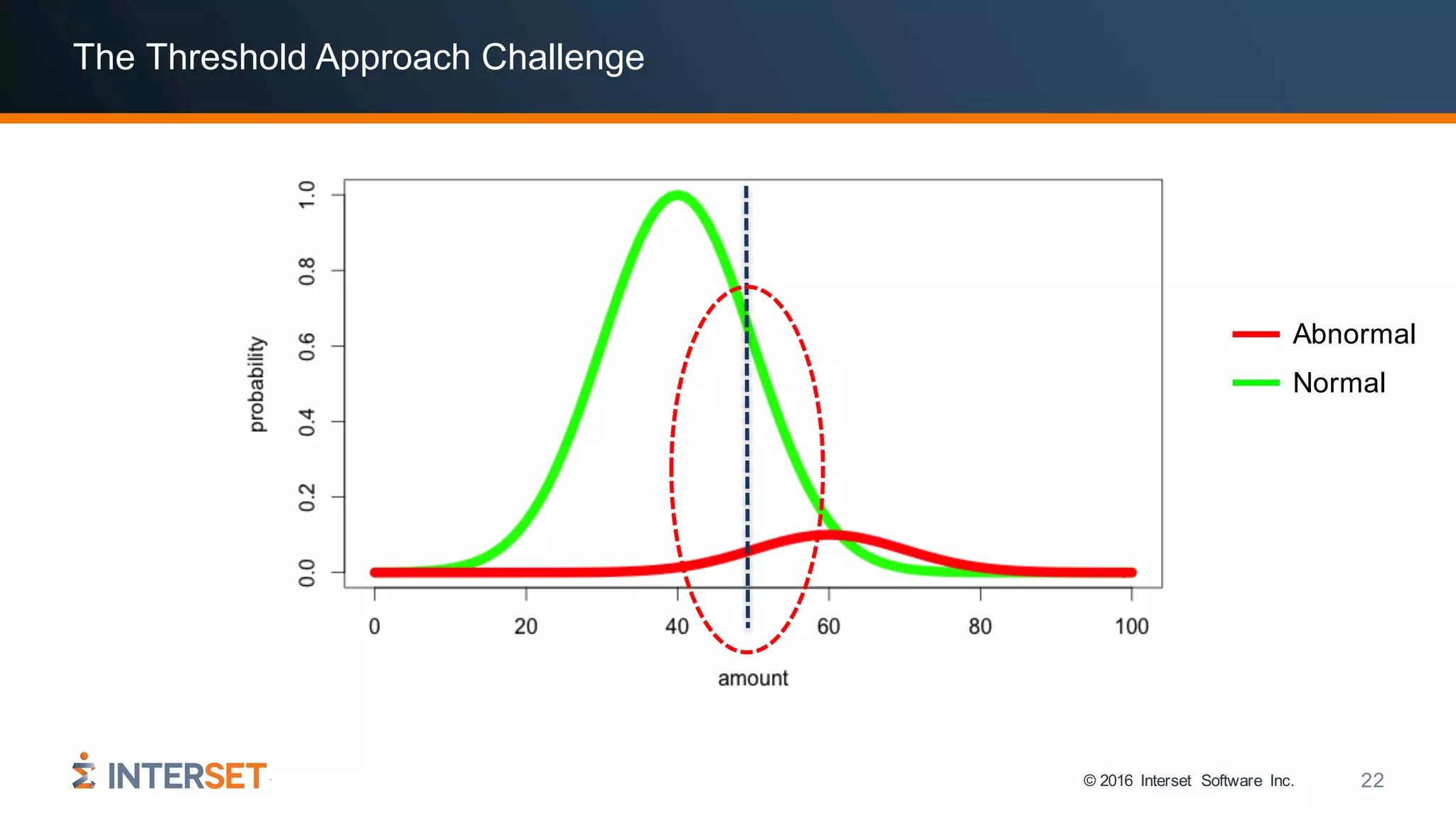 © 2016 Interset Software Inc. 22
The Threshold Approach Challenge
Abnormal
Normal
 