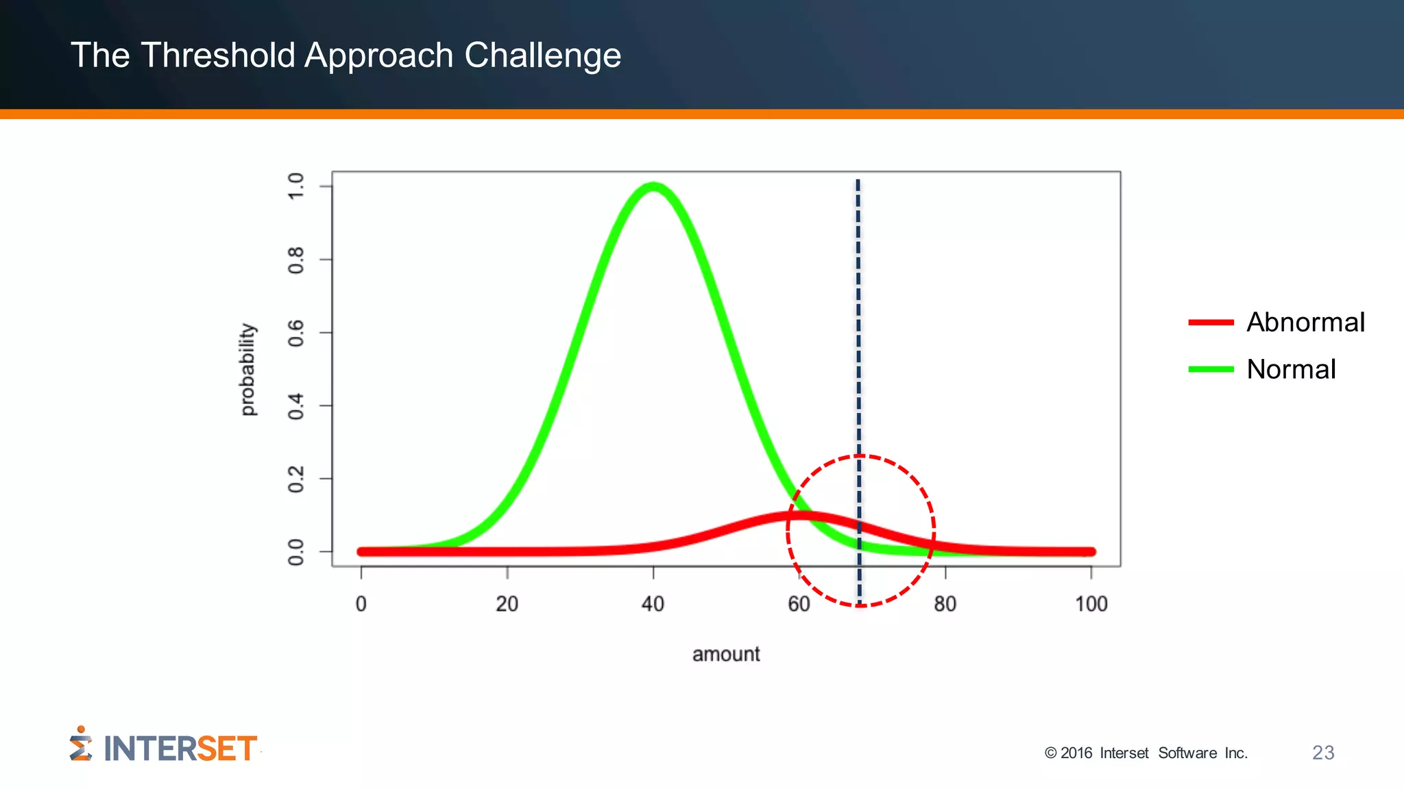 © 2016 Interset Software Inc. 23
The Threshold Approach Challenge
Abnormal
Normal
 