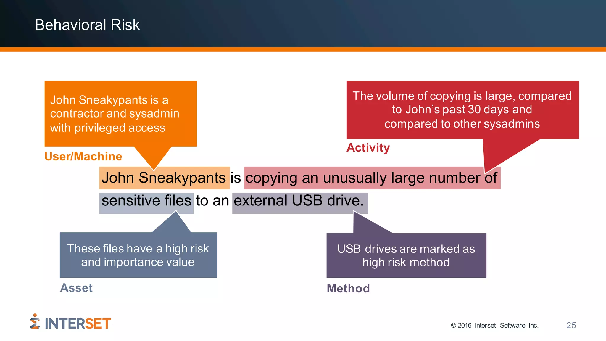 © 2016 Interset Software Inc. 25
USB drives are marked as
high risk method
Method
The volume of copying is large, compared
to John’s past 30 days and
compared to other sysadmins
Activity
John Sneakypants is a
contractor and sysadmin
with privileged access
User/Machine
These files have a high risk
and importance value
Asset
Behavioral Risk
John Sneakypants is copying an unusually large number of
sensitive files to an external USB drive.
 