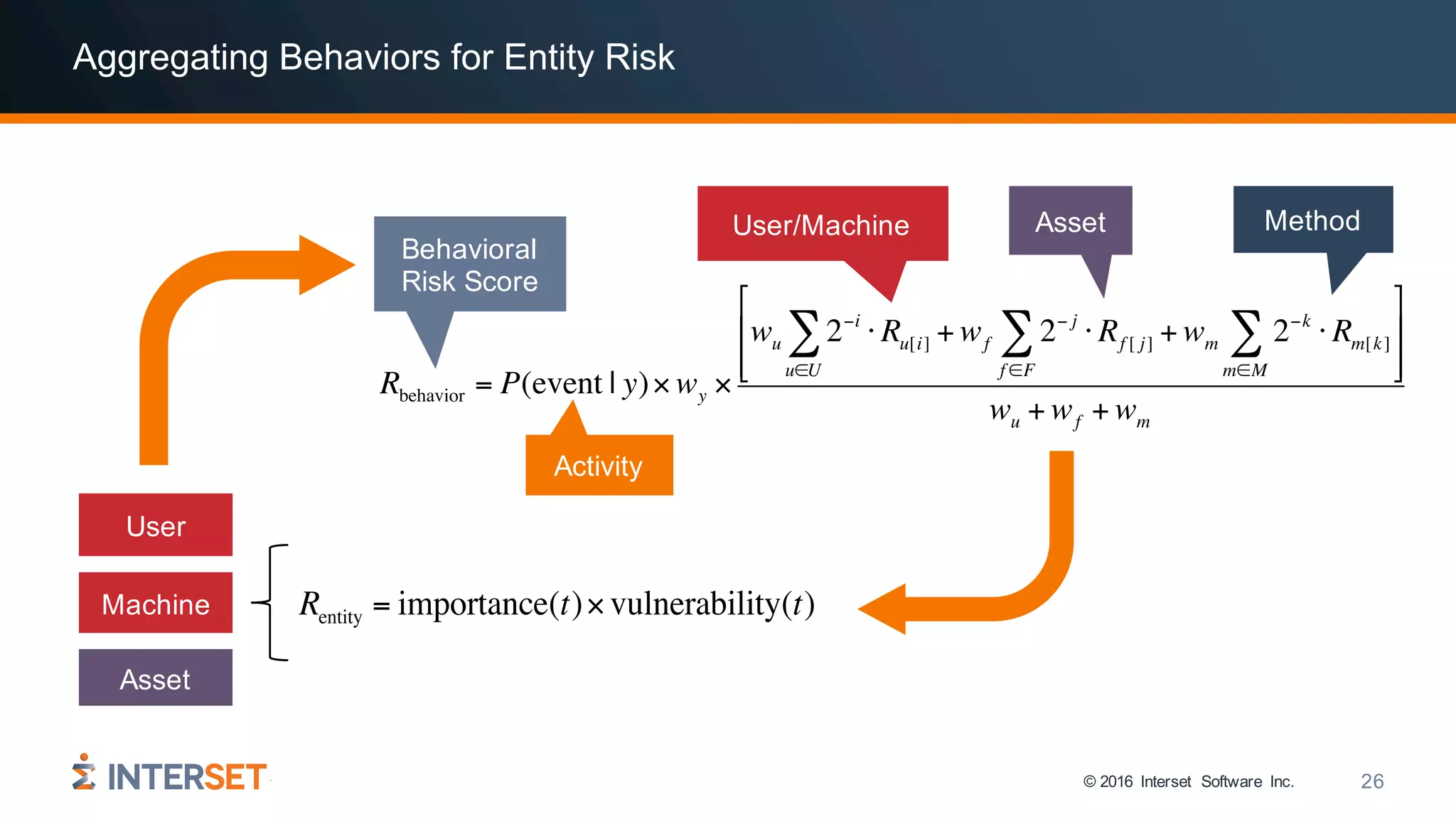 © 2016 Interset Software Inc. 26
Aggregating Behaviors for Entity Risk
Activity
User/Machine Asset Method
Behavioral
Risk Score
Rentity = importance(t)×vulnerability(t)
User
Asset
Machine
Rbehavior = P(event | y)× wy ×
wu 2−i
⋅ Ru[i]
u∈U
∑ + wf 2− j
⋅ Rf [ j]
f ∈F
∑ + wm 2−k
⋅ Rm[k]
m∈M
∑
&
'
(
(
)
*
+
+
wu + wf + wm
 