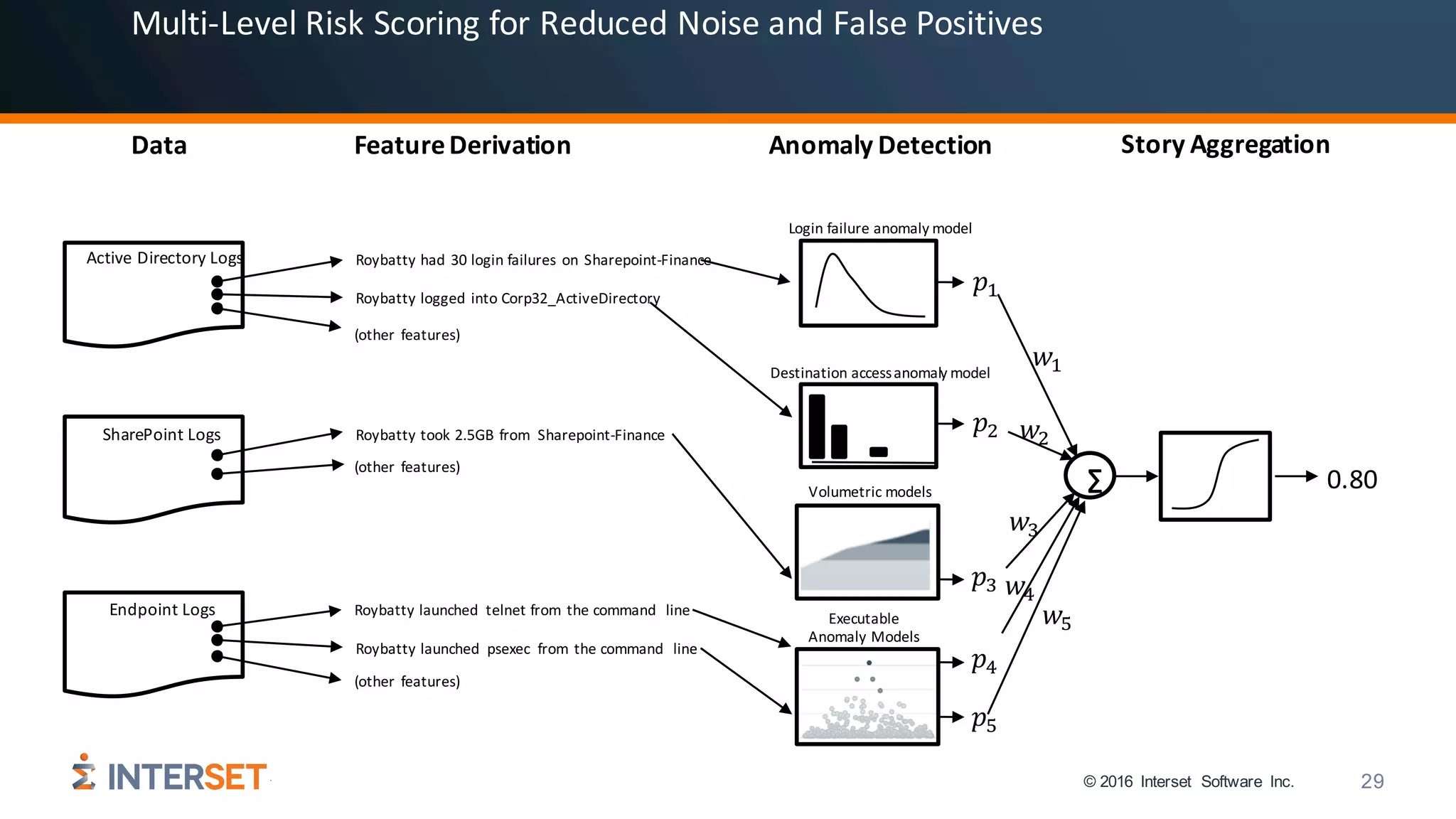 © 2016 Interset Software Inc. 29
Data Feature	Derivation
Roybatty had	30	login	failures	on	Sharepoint-Finance	
Roybatty logged	into	Corp32_ActiveDirectory	
Roybatty took	2.5GB	from	 Sharepoint-Finance
Roybatty launched	 telnet	from	the	command	 line
Roybatty launched	 psexec from	the	command	 line
(other	features)
(other	features)
(other	features)
Active	Directory	Logs
SharePoint	Logs
Endpoint	Logs
Anomaly	Detection
Login	failure	anomaly	model
Destination	access	anomaly	model
Story	Aggregation
∑
𝑝"
𝑝#
𝑝$
𝑝%
𝑝&
𝑤"
𝑤#
𝑤$
𝑤%
𝑤&
0.80Volumetric	models
Executable	
Anomaly	Models
Multi-Level	Risk	Scoring	for	Reduced	Noise	and	False	Positives
 