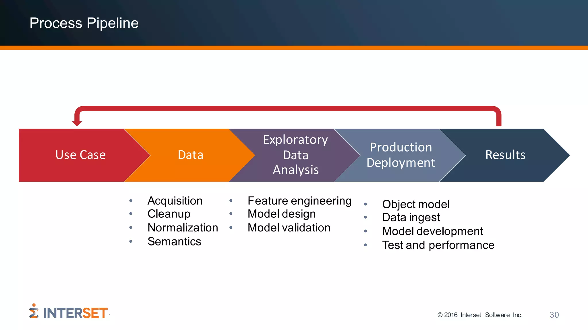© 2016 Interset Software Inc. 30
Process Pipeline
Use	Case Data
Exploratory	
Data	
Analysis
Production	
Deployment
Results
• Acquisition
• Cleanup
• Normalization
• Semantics
• Feature engineering
• Model design
• Model validation
• Object model
• Data ingest
• Model development
• Test and performance
 
