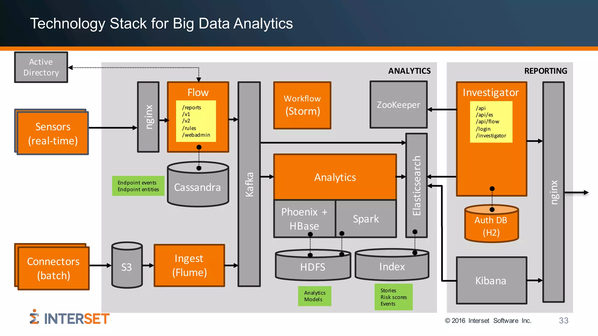 © 2016 Interset Software Inc. 33
ANALYTICS REPORTING
Technology Stack for Big Data Analytics
S3
nginx
Cassandra
Flow
Ingest
(Flume)
Kafka
Active	
Directory
Workflow	
(Storm)
HDFS
Analytics
Phoenix	+	
HBase
Spark
Index
Elasticsearch
Auth	DB	
(H2)
Investigator
nginx
Kibana
AgentsSensors	
(real-time)
Connecto
rs
Connectors	
(batch)
ZooKeeper/reports
/v1
/v2
/rules
/webadmin
/api
/api/es
/api/flow
/login
/investigator
Endpoint	events
Endpoint	entities
Analytics
Models
Stories
Risk	scores
Events
 