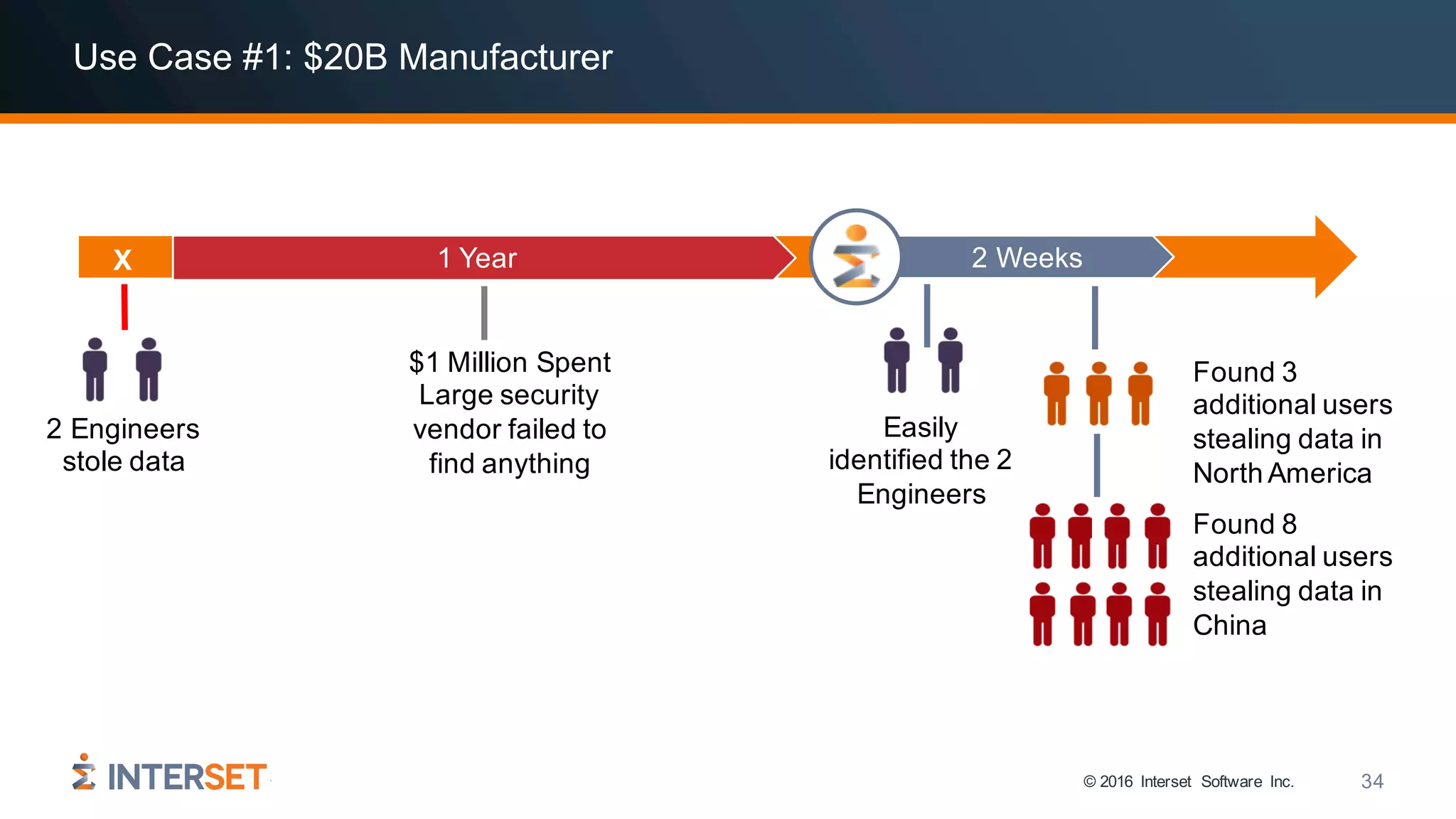 © 2016 Interset Software Inc. 34
Use Case #1: $20B Manufacturer
X
2 Engineers
stole data
1 Year
$1 Million Spent
Large security
vendor failed to
find anything
2 Weeks
Easily
identified the 2
Engineers
Found 3
additional users
stealing data in
North America
Found 8
additional users
stealing data in
China
 