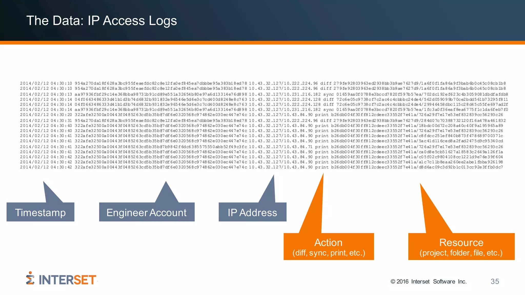 © 2016 Interset Software Inc. 35
2014/02/12 04:30:10 954a270da18f628a3bc955feaefdc82c@e12fa0ef845ea7dbbbe95a383b18ed78 10.43.32.127/10.222.224.96 diff 279fe92803963ed2938bb3b9ae7627d9/1a6f0f1fa86a9f3bab6b0c45c08cb1b8
2014/02/12 04:30:10 954a270da18f628a3bc955feaefdc82c@e12fa0ef845ea7dbbbe95a383b18ed78 10.43.32.127/10.222.224.96 diff 279fe92803963ed2938bb3b9ae7627d9/1a6f0f1fa86a9f3bab6b0c45c08cb1b8
2014/02/12 04:30:13 aa97936fbf29c14e368bba98731b91cd@9e551a32654b80e97a6d13314e76d898 10.43.32.127/10.231.216.182 sync 01659aa0f0788e3bccd7820f597b57ea/702dc192ef623c4b3059081dbdfafdb8
2014/02/12 04:30:14 04f0663486333d41b1d3b74d6832b931@32e96546e5d6e3c7cd400d8248e8c763 10.43.32.127/10.222.224.128 diff 72c6e05c9738cf7c2ac4c4cbbbc24de4/562d059099b70ce2bdd561b73295f811
2014/02/12 04:30:14 04f0663486333d41b1d3b74d6832b931@32e96546e5d6e3c7cd400d8248e8c763 10.43.32.127/10.222.224.128 diff 72c6e05c9738cf7c2ac4c4cbbbc24de4/29946458dbc115c28d45c55fe697ad2f
2014/02/12 04:30:14 aa97936fbf29c14e368bba98731b91cd@9e551a32654b80e97a6d13314e76d898 10.43.32.127/10.231.216.182 sync 01659aa0f0788e3bccd7820f597b57ea/1fc3a0f36eaf8ea6775f1c1da6feb7f0
2014/02/12 04:30:20 322afe32500a00443f0485263cd5b35b@7df6e0320568c974862e030ec447e74c 10.43.32.127/10.43.84.90 print b26db004f30ff812cdeec33552f7e41a/726a29f7e17e53ef832839cc56293c26
2014/02/12 04:30:31 954a270da18f628a3bc955feaefdc82c@e12fa0ef845ea7dbbbe95a383b18ed78 10.43.32.127/10.222.224.96 diff 279fe92803963ed2938bb3b9ae7627d9/284d07c70388732120f16a478a461832
2014/02/12 04:30:40 322afe32500a00443f0485263cd5b35b@7df6e0320568c974862e030ec447e74c 10.43.32.127/10.43.84.90 print b26db004f30ff812cdeec33552f7e41a/18bdc00d72c208a40c40f9a195965a89
2014/02/12 04:30:40 322afe32500a00443f0485263cd5b35b@7df6e0320568c974862e030ec447e74c 10.43.32.127/10.43.84.90 print b26db004f30ff812cdeec33552f7e41a/726a29f7e17e53ef832839cc56293c26
2014/02/12 04:30:41 322afe32500a00443f0485263cd5b35b@7df6e0320568c974862e030ec447e74c 10.43.32.127/10.43.84.90 print b26db004f30ff812cdeec33552f7e41a/c8fdcc251ef840b873f478689700371c
2014/02/12 04:30:41 322afe32500a00443f0485263cd5b35b@7df6e0320568c974862e030ec447e74c 10.43.32.127/10.43.84.90 print b26db004f30ff812cdeec33552f7e41a/5ac41d116ced8a2fad2475d9c95340cd
2014/02/12 04:30:41 322afe32500a00443f0485263cd5b35b@7b9842f6dc6385575550abb52f49c3fc 10.43.32.127/10.43.84.71 print b26db004f30ff812cdeec33552f7e41a/726a29f7e17e53ef832839cc56293c26
2014/02/12 04:30:41 322afe32500a00443f0485263cd5b35b@7df6e0320568c974862e030ec447e74c 10.43.32.127/10.43.84.90 print b26db004f30ff812cdeec33552f7e41a/ca0d8e5cb51627a18583c2649a126f1a
2014/02/12 04:30:42 322afe32500a00443f0485263cd5b35b@7df6e0320568c974862e030ec447e74c 10.43.32.127/10.43.84.90 print b26db004f30ff812cdeec33552f7e41a/c05f02c9804108cc1221d9e76e39f604
2014/02/12 04:30:42 322afe32500a00443f0485263cd5b35b@7df6e0320568c974862e030ec447e74c 10.43.32.127/10.43.84.90 print b26db004f30ff812cdeec33552f7e41a/a1c7c11b8eaa260ee2abe1fbba926198
2014/02/12 04:30:42 322afe32500a00443f0485263cd5b35b@7df6e0320568c974862e030ec447e74c 10.43.32.127/10.43.84.90 print b26db004f30ff812cdeec33552f7e41a/d8d6ac09c3d92b1c013cc92e3ffb0dc7
Timestamp Engineer Account IP Address
Action
(diff, sync, print, etc.)
Resource
(project, folder, file, etc.)
The Data: IP Access Logs
 