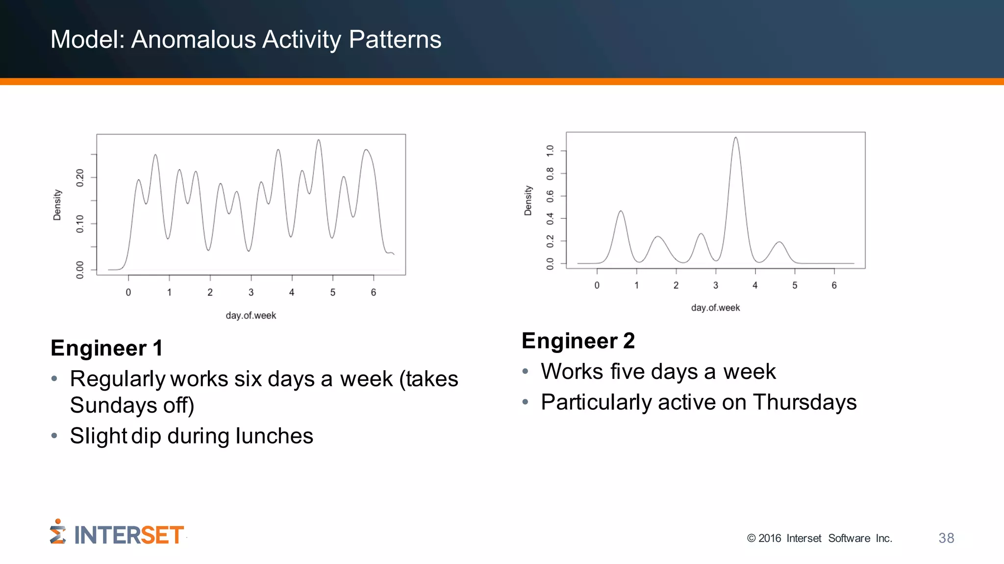 © 2016 Interset Software Inc. 38
Model: Anomalous Activity Patterns
Engineer 1
• Regularly works six days a week (takes
Sundays off)
• Slight dip during lunches
Engineer 2
• Works five days a week
• Particularly active on Thursdays
 