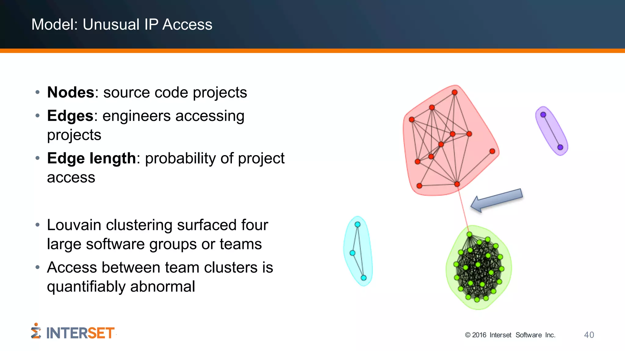 © 2016 Interset Software Inc. 40
Model: Unusual IP Access
• Nodes: source code projects
• Edges: engineers accessing
projects
• Edge length: probability of project
access
• Louvain clustering surfaced four
large software groups or teams
• Access between team clusters is
quantifiably abnormal
 