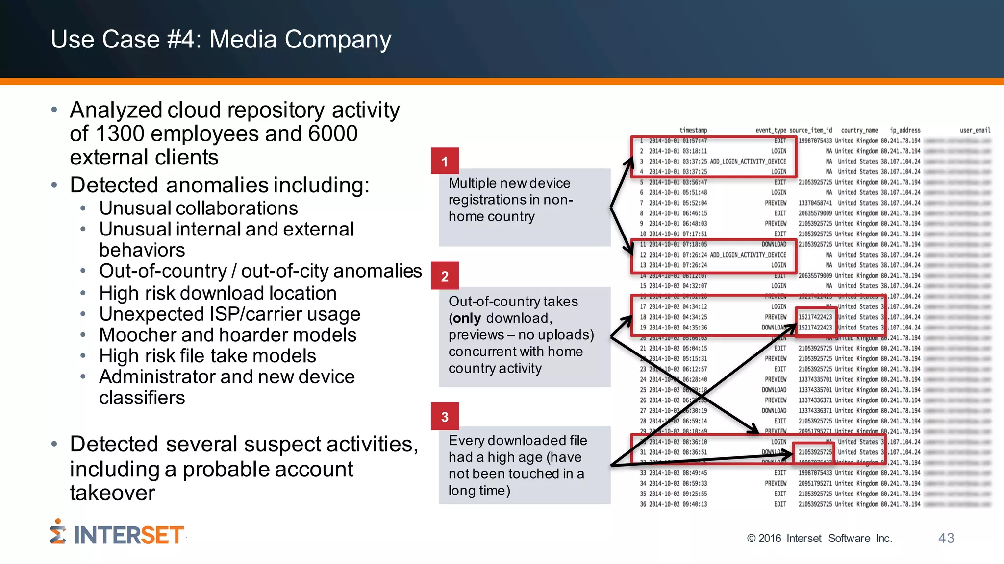© 2016 Interset Software Inc. 43
Use Case #4: Media Company
• Analyzed cloud repository activity
of 1300 employees and 6000
external clients
• Detected anomalies including:
• Unusual collaborations
• Unusual internal and external
behaviors
• Out-of-country / out-of-city anomalies
• High risk download location
• Unexpected ISP/carrier usage
• Moocher and hoarder models
• High risk file take models
• Administrator and new device
classifiers
• Detected several suspect activities,
including a probable account
takeover
Multiple new device
registrations in non-
home country
Out-of-country takes
(only download,
previews – no uploads)
concurrent with home
country activity
Every downloaded file
had a high age (have
not been touched in a
long time)
1
2
3
 