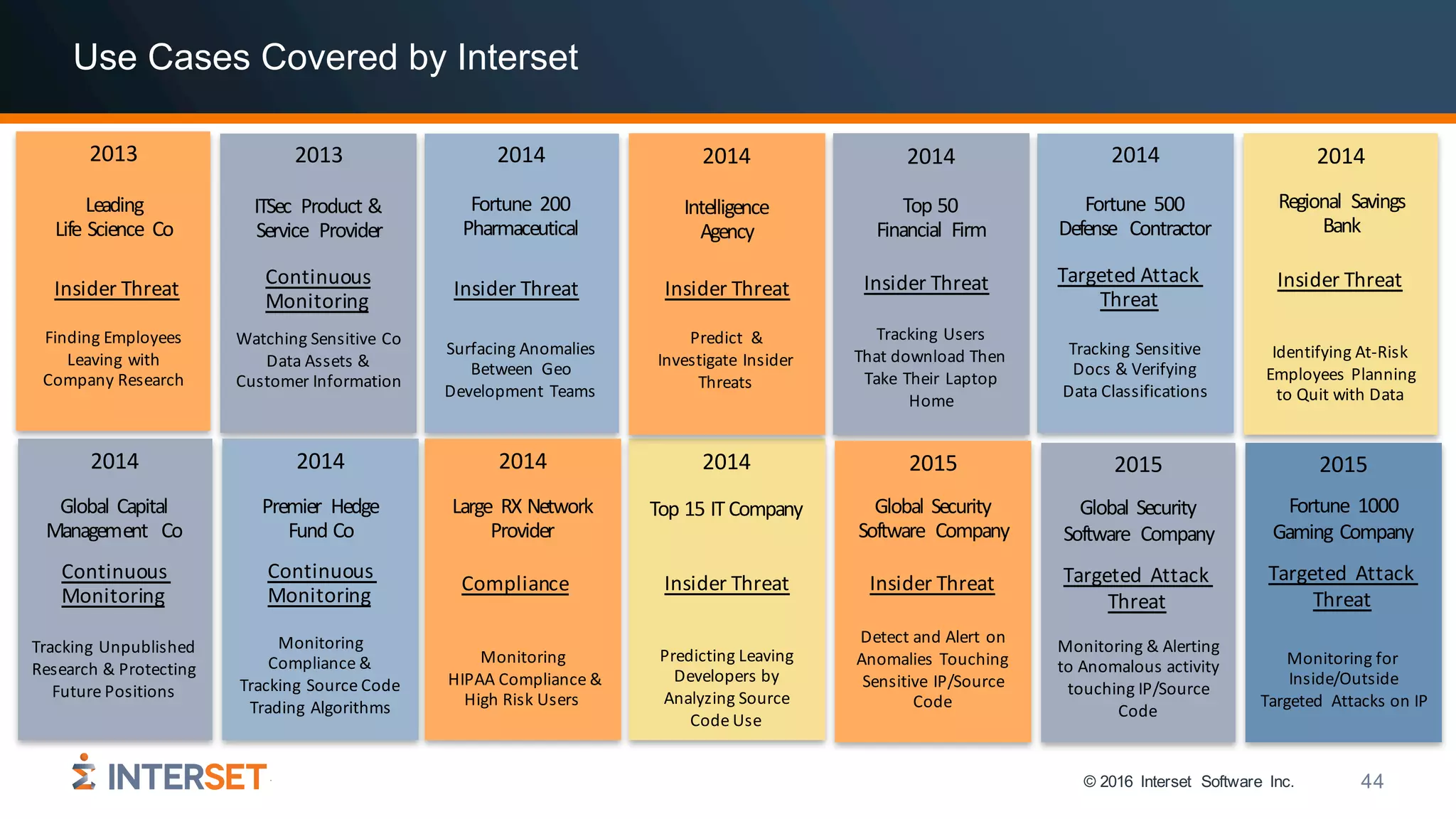 © 2016 Interset Software Inc. 44
2014
Top	15	IT	Company
Predicting	Leaving	
Developers	by	
Analyzing	Source	
Code	Use
Use Cases Covered by Interset
2013
Leading	
Life	Science	 Co
Finding	Employees	
Leaving	with	
Company	Research
2013
ITSec Product	&	
Service	 Provider
Watching	Sensitive	Co	
Data	Assets	&	
Customer	Information
2015
Fortune	 1000	
Gaming	Company	
Monitoring	for	
Inside/Outside	
Targeted	 Attacks	on	IP
2014
Fortune	 200	
Pharmaceutical
Surfacing	Anomalies	
Between	 Geo	
Development	Teams
2014
Global	Capital	
Management	 Co
Tracking	Unpublished	
Research	&	Protecting	
Future	Positions
2014
Premier	 Hedge	
Fund	Co
Monitoring	
Compliance	&	
Tracking	Source	Code	
Trading	Algorithms
2014
Fortune	 500
Defense	 Contractor	
Tracking	Sensitive	
Docs	&	Verifying	
Data	Classifications
2014
Regional	 Savings	
Bank
Identifying	At-Risk	
Employees	Planning	
to	Quit	with	Data
2014
Intelligence	
Agency
Predict		&	
Investigate	Insider	
Threats	
2014
Large	 RX	Network
Provider
Monitoring
HIPAA Compliance	&	
High	Risk	Users
2014
Top	50	
Financial	 Firm
Tracking	Users	
That	download	Then	
Take	Their	Laptop	
Home
Insider	Threat
Continuous	
Monitoring
Insider	Threat Insider	Threat Insider	Threat Insider	Threat
Continuous	
Monitoring
Continuous	
Monitoring
Compliance Insider	Threat
2015
Global	Security	
Software	 Company
Detect	and	Alert	on	
Anomalies	Touching	
Sensitive	IP/Source	
Code
2015
Global	Security	
Software	 Company
Monitoring	&	Alerting	
to	Anomalous	activity	
touching	IP/Source	
Code
Insider	Threat Targeted	Attack	
Threat
Targeted	Attack	
Threat
Targeted	Attack	
Threat
 