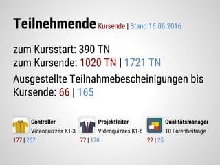 TeilnehmendeKursende | Stand 16.06.2016
zum Kursstart: 390 TN
zum Kursende: 1020 TN | 1721 TN
Ausgestellte Teilnahmebescheinigungen bis
Kursende: 66 | 165
Controller
Videoquizzes K1-3
177 | 207
Projektleiter
Videoquizzes K1-6
77 | 170
Qualitätsmanager
10 Forenbeiträge
22 | 25
 