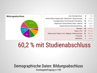 Demographische Daten: Bildungsabschluss
Einstiegsbefragung n=190
60,2 % mit Studienabschluss
 