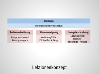 Lektionenkonzept
Aufgabenvideo mit
Lösungseingabe
Problemorientierung
Vertiefung/Hilfe:
Erklärvideo + Skript
Wissensaneignung
Lösungsvideo:
ergebnis-
abhängige Freigabe
Lösungsbeschreibung
Motivation und Praxisbezug
Rahmung
 