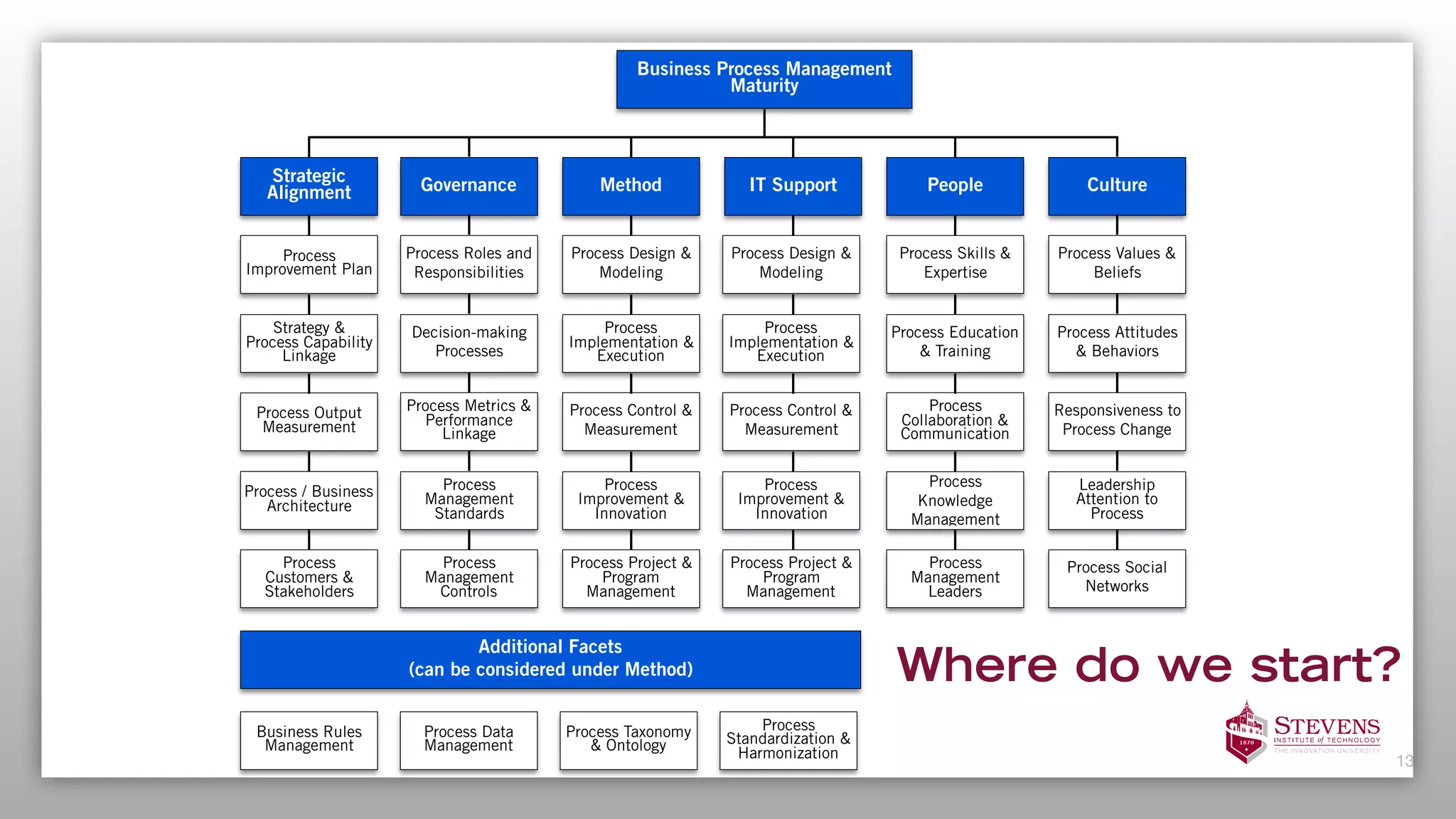 Where do we start?
13
Governance Method IT Support People CultureStrategic
Alignment
Process Roles and
Responsibilities
Process Design &
Modeling
Process Skills &
Expertise
Process Values &
Beliefs
Process
Improvement Plan
Decision-making
Processes
Process
Implementation &
Execution
Process Education
& Training
Process Attitudes
& Behaviors
Strategy &
Process Capability
Linkage
Process
Management
Standards
Process
Improvement &
Innovation
Process
Knowledge
Management
Leadership
Attention to
Process
Process Output
Measurement
Process Metrics &
Performance
Linkage
Process Control &
Measurement
Process
Collaboration &
Communication
Responsiveness to
Process Change
Process / Business
Architecture
Process
Management
Controls
Process Project &
Program
Management
Process
Management
Leaders
Process Social
Networks
Process
Customers &
Stakeholders
Business Process Management
Maturity
Process Design &
Modeling
Process
Implementation &
Execution
Process
Improvement &
Innovation
Process Control &
Measurement
Process Project &
Program
Management
Additional Facets 
(can be considered under Method)
Business Rules  
Management
Process Data
Management
Process Taxonomy
& Ontology
Process
Standardization &
Harmonization
 