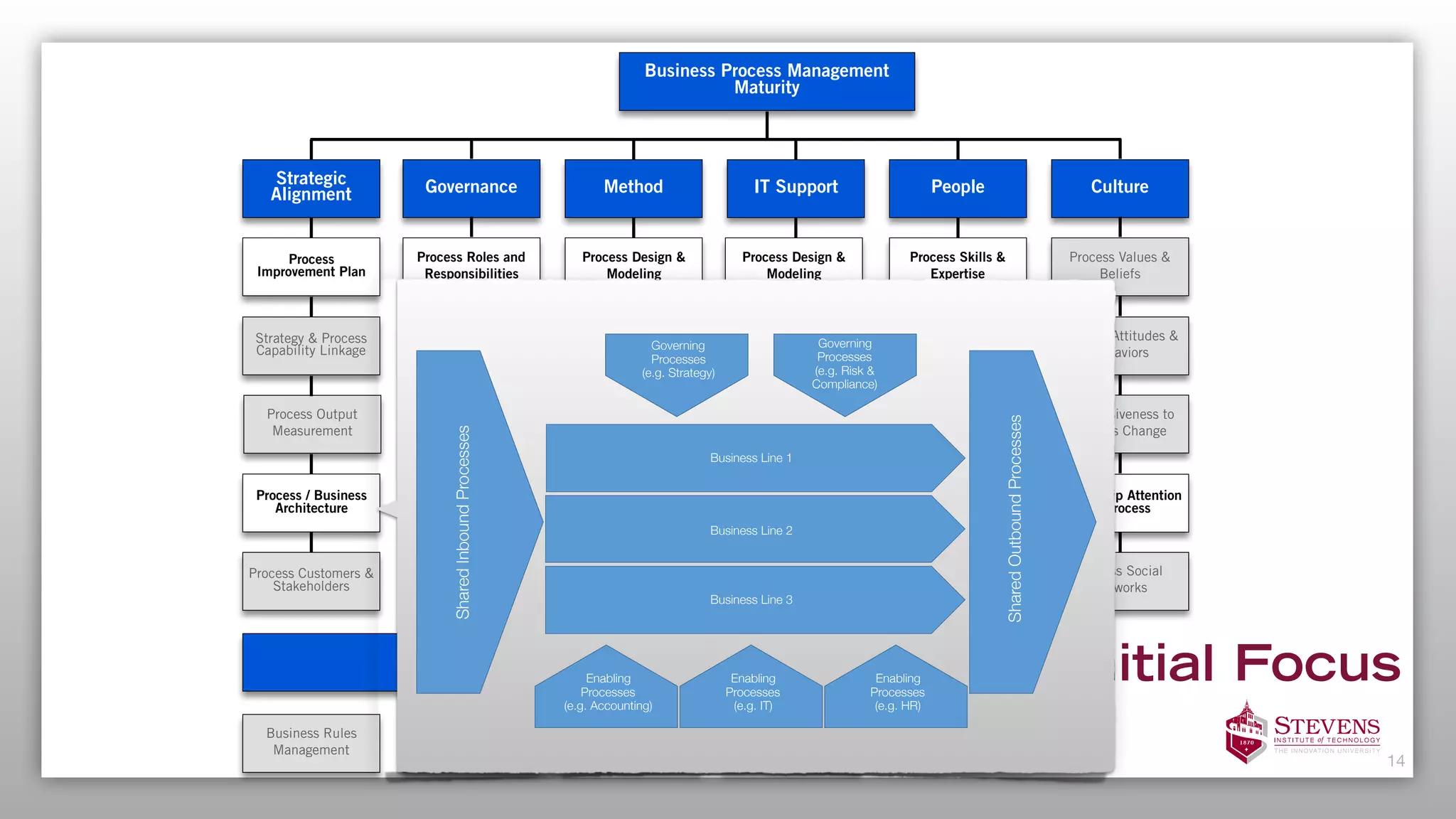 Initial Focus
14
Governance Method IT Support People CultureStrategic
Alignment
Process Roles and
Responsibilities
Process Design &
Modeling
Process Skills &
Expertise
Process Values &
Beliefs
Process
Improvement Plan
Decision-making
Processes
Process
Implementation &
Execution
Process Education &
Training
Process Attitudes &
Behaviors
Strategy & Process
Capability Linkage
Process Management
Standards
Process
Improvement &
Innovation
Process Knowledge
Management
Leadership Attention
to Process
Process Output
Measurement
Process Metrics &
Performance Linkage
Process Control &
Measurement
Process
Collaboration &
Communication
Responsiveness to
Process Change
Process / Business
Architecture
Process Management
Controls
Process Project &
Program
Management
Process Management
Leaders
Process Social
Networks
Process Customers &
Stakeholders
Process Design &
Modeling
Process
Implementation &
Execution
Process
Improvement &
Innovation
Process Control &
Measurement
Process Project &
Program
Management
Additional Facets 
(can be considered under Method)
Business Rules  
Management
Process Data
Management
Process Taxonomy &
Ontology
Process
Standardization &
Harmonization
Business Process Management
Maturity
SharedInboundProcesses
SharedOutboundProcesses
Enabling 
Processes 
(e.g. Accounting)
Enabling 
Processes 
(e.g. IT)
Enabling 
Processes 
(e.g. HR)
Governing 
Processes 
(e.g. Strategy)
Governing 
Processes 
(e.g. Risk &  
Compliance)
Business Line 1
Business Line 2
Business Line 3
 