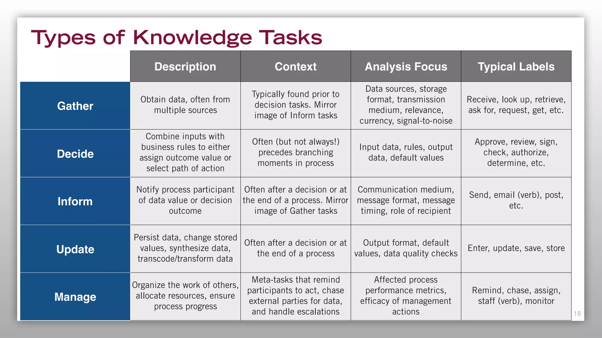 Types of Knowledge Tasks
18
Task Type Description Context Analysis Focus Typical Labels
Gather
Obtain data, often from
multiple sources
Typically found prior to
decision tasks. Mirror
image of Inform tasks
Data sources, storage
format, transmission
medium, relevance,
currency, signal-to-noise
Receive, look up, retrieve,
ask for, request, get, etc.
Decide
Combine inputs with
business rules to either
assign outcome value or
select path of action
Often (but not always!)
precedes branching
moments in process
Input data, rules, output
data, default values
Approve, review, sign,
check, authorize,
determine, etc.
Inform
Notify process participant
of data value or decision
outcome
Often after a decision or at
the end of a process. Mirror
image of Gather tasks
Communication medium,
message format, message
timing, role of recipient
Send, email (verb), post,
etc.
Update
Persist data, change stored
values, synthesize data,
transcode/transform data
Often after a decision or at
the end of a process
Output format, default
values, data quality checks
Enter, update, save, store
Manage
Organize the work of others,
allocate resources, ensure
process progress
Meta-tasks that remind
participants to act, chase
external parties for data,
and handle escalations
Affected process
performance metrics,
efficacy of management
actions
Remind, chase, assign,
staff (verb), monitor
 