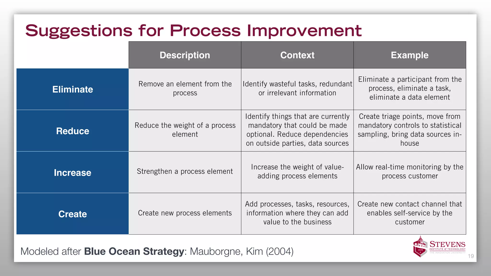 Suggestions for Process Improvement
19
Task Type Description Context Example
Eliminate
Remove an element from the
process
Identify wasteful tasks, redundant
or irrelevant information
Eliminate a participant from the
process, eliminate a task,
eliminate a data element
Reduce
Reduce the weight of a process
element
Identify things that are currently
mandatory that could be made
optional. Reduce dependencies
on outside parties, data sources
Create triage points, move from
mandatory controls to statistical
sampling, bring data sources in-
house
Increase Strengthen a process element
Increase the weight of value-
adding process elements
Allow real-time monitoring by the
process customer
Create Create new process elements
Add processes, tasks, resources,
information where they can add
value to the business
Create new contact channel that
enables self-service by the
customer
Modeled after Blue Ocean Strategy: Mauborgne, Kim (2004)
 