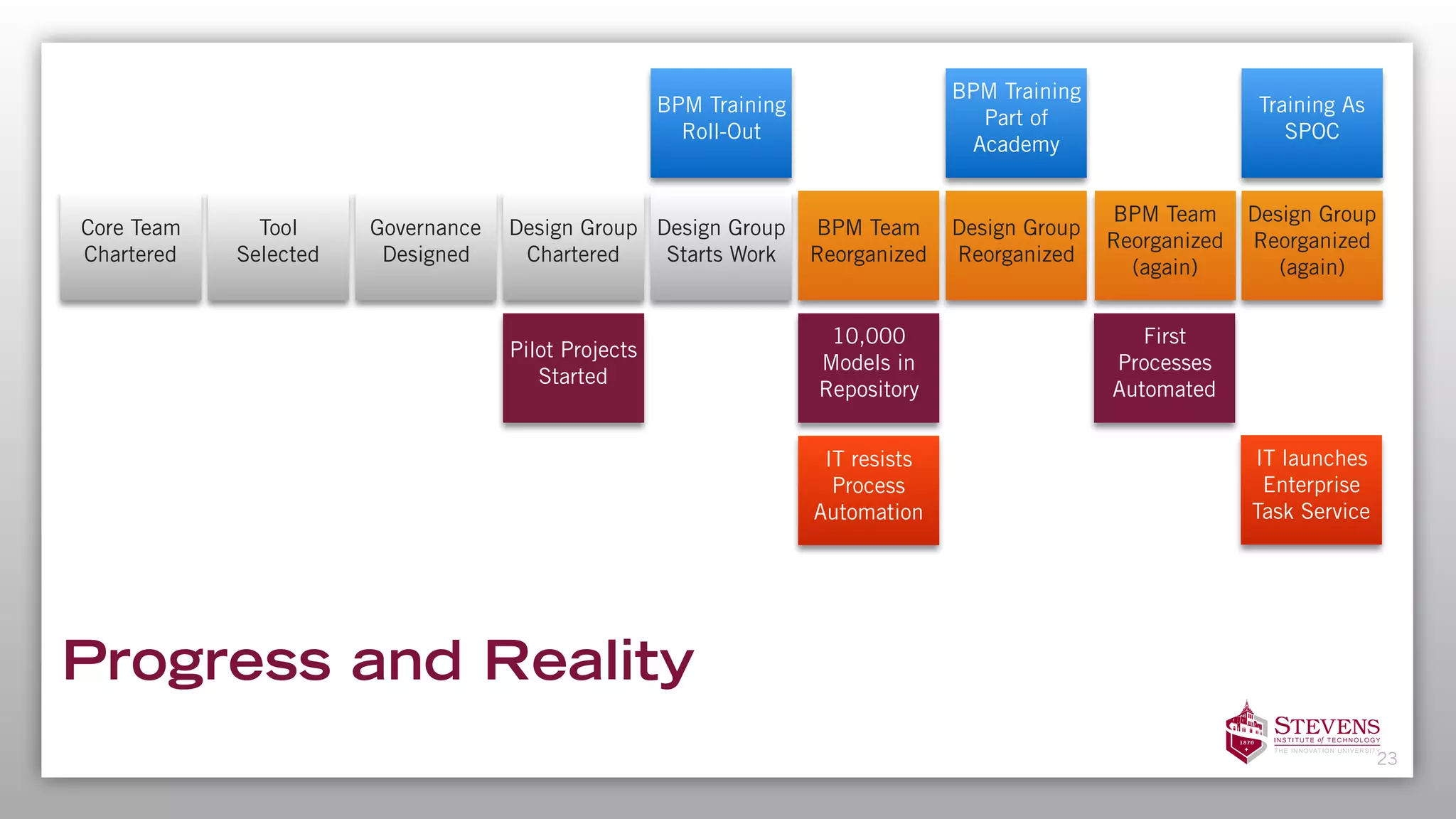 Progress and Reality
23
Core Team 
Chartered
Tool 
Selected
Governance 
Designed
Design Group
Chartered
Pilot Projects
Started
BPM Training  
Roll-Out
Design Group
Starts Work
Training As
SPOC
BPM Team
Reorganized 
(again)
Design Group
Reorganized 
(again)
First
Processes
Automated
IT launches
Enterprise
Task Service
BPM Training
Part of
Academy
Design Group
Reorganized
BPM Team
Reorganized
10,000
Models in
Repository
IT resists
Process
Automation
 